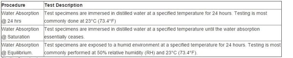 water absorbent materials