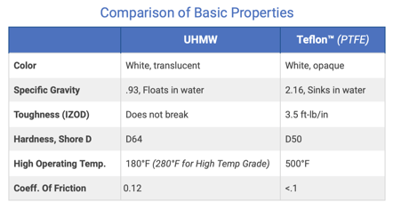 UHMW vs Teflon Properties
